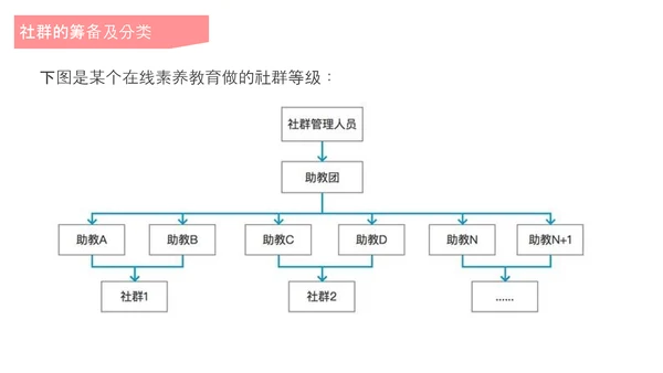 互联网时代社群运营玩法介绍PPT模板