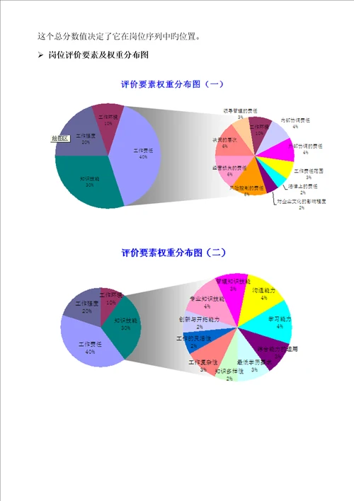 岗位工资设计基础报告