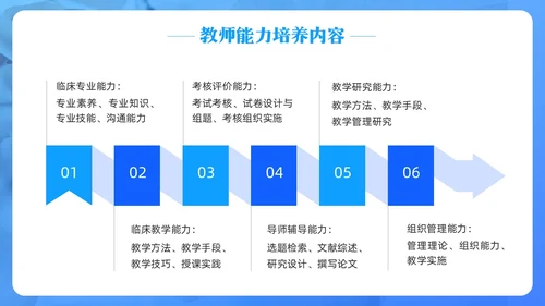 蓝色简约住院医师规范化培训PPT模板宣传PPT动态PPT医疗