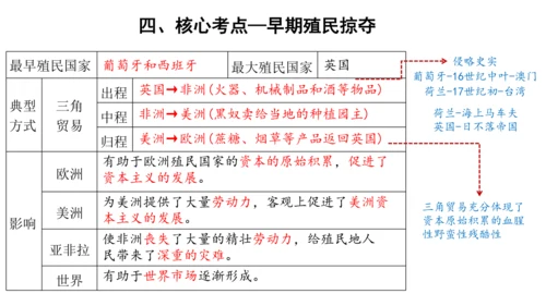 第五单元 走向近代 单元复习课件