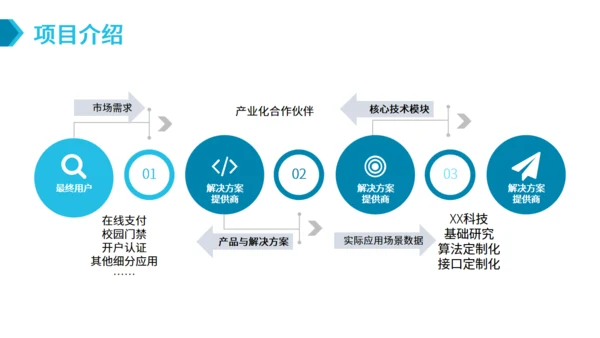 SAAS平台供应链金融商业计划书通用PPT模板