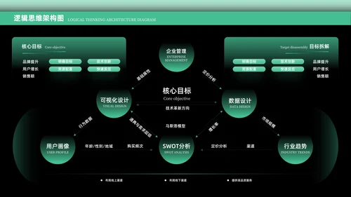 绿色科技风逻辑架构PPT版式合集