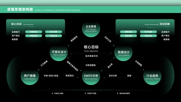 绿色科技风逻辑架构PPT版式合集