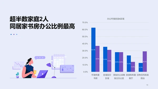 2022年居家办公趋势调研