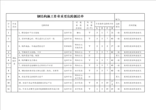 钢结构施工作业重要危险源清单