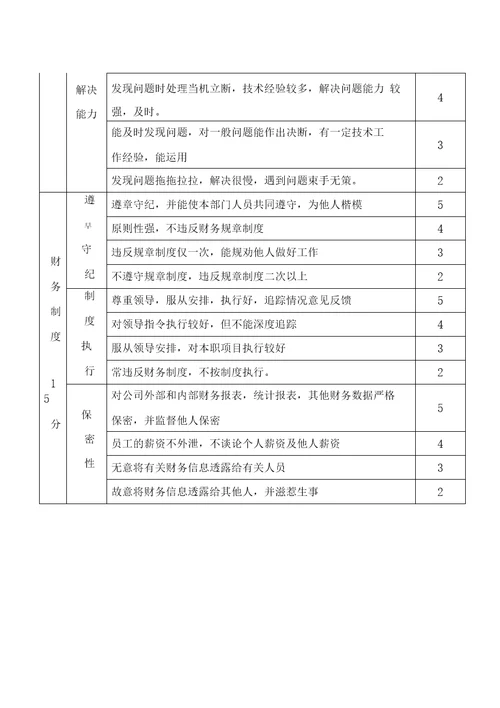 财务部绩效考核评分规则及绩效考核评分表