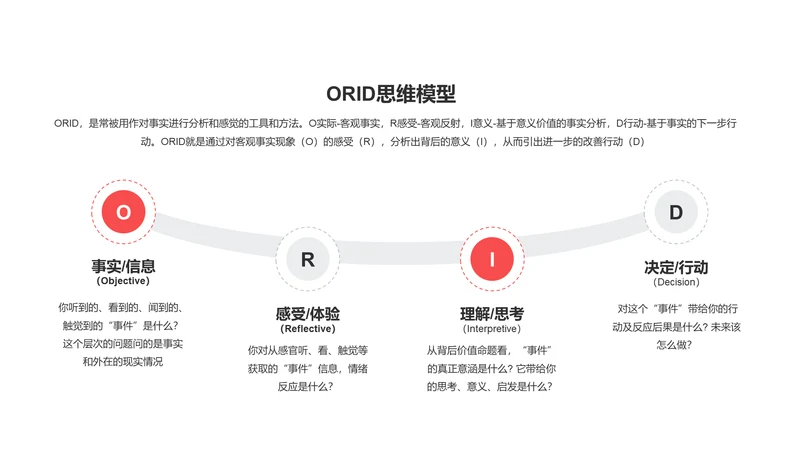 ORID思维模型PPT图示