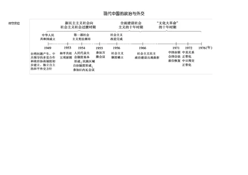 (完整版)高中历史必修一思维导图.docx