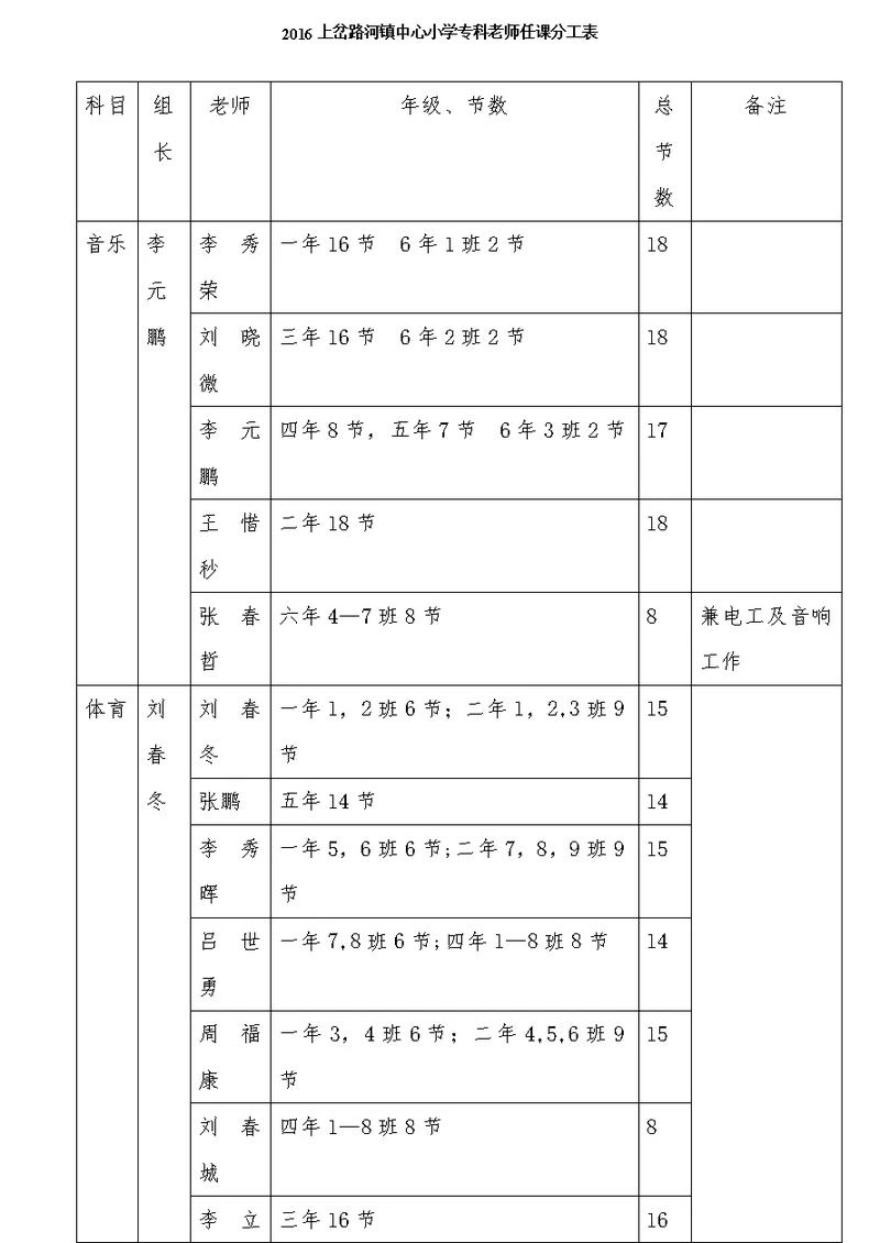 2016上岔路河镇中心小学专科教师任课分工表