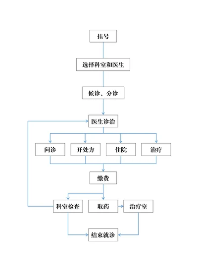 医院业务流程图