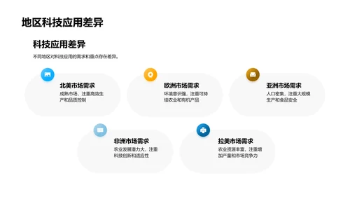 农业革新的科技驱动