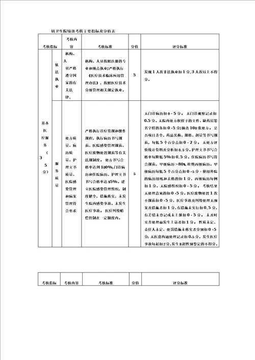 镇卫生院绩效考核主要指标及分值表