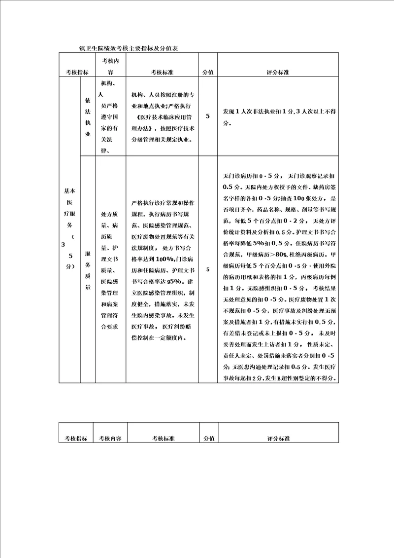 镇卫生院绩效考核主要指标及分值表