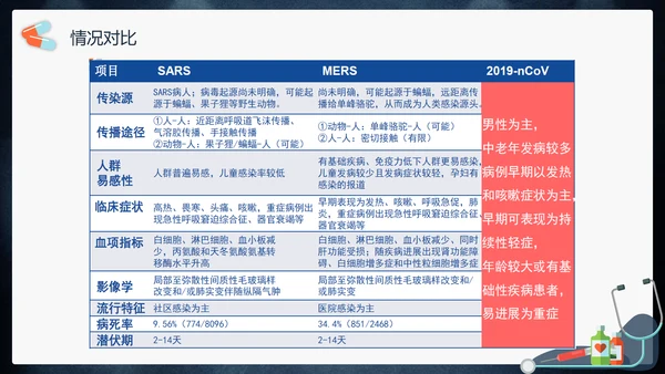 传染性肺部感染病毒防控PPT模板