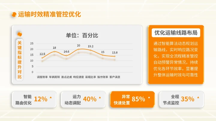 橙色商务风物流企业下半年计划PPT模板