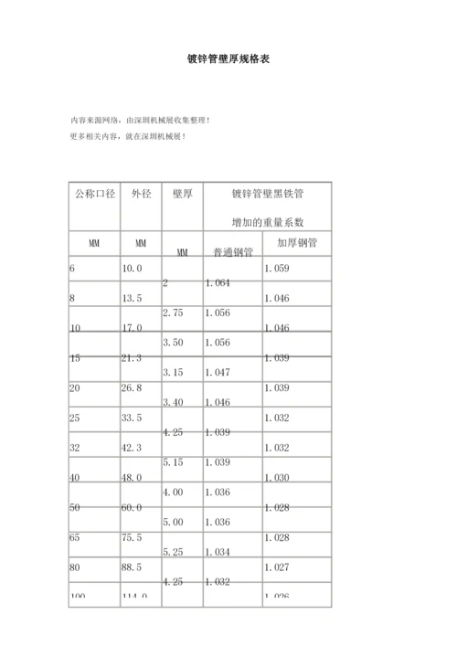 常用镀锌钢管规格表【详情】.docx