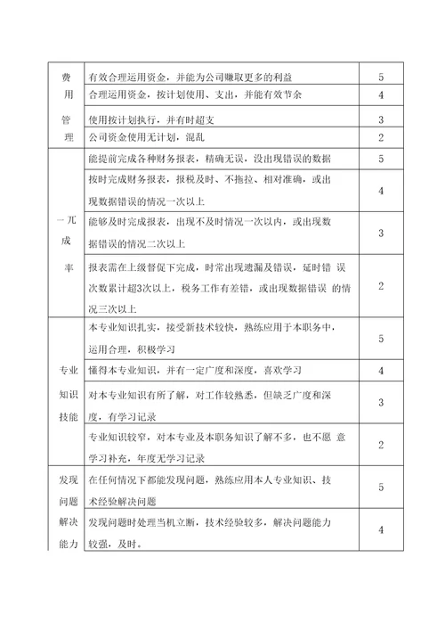 财务部绩效考核评分规则及绩效考核评分表