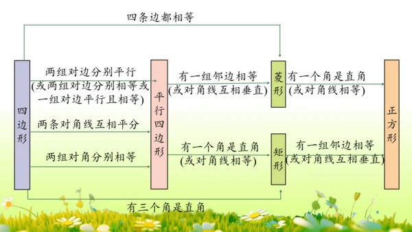 第18章 平行四边形小结复习 课件(共58张PPT)