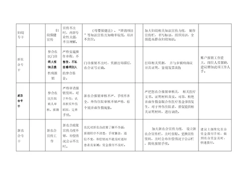 中心卫生院岗位风险点清查汇总表