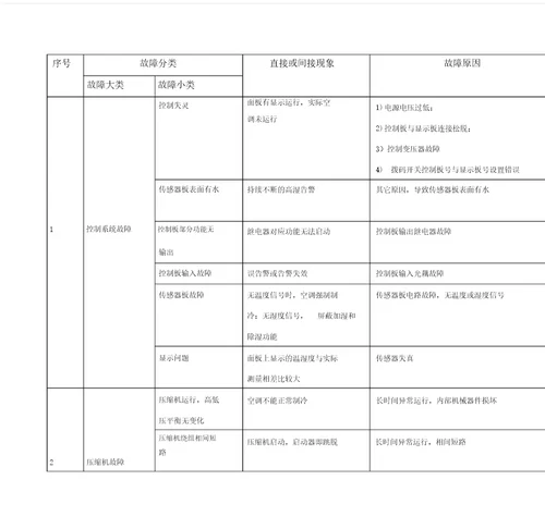 机房精密空调的日常维护及主要故障处理