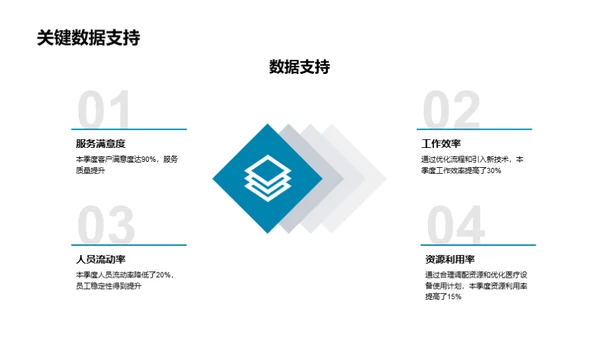 季度医疗效能提升纵览