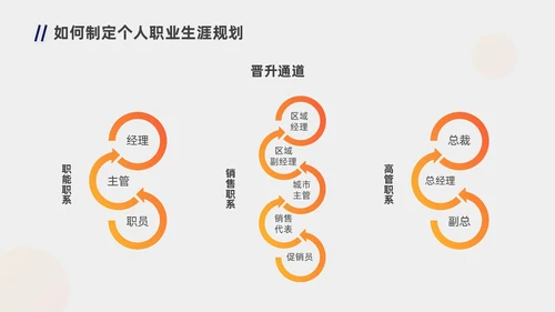 蓝色橙色职业规划商务风职业生涯规划PPT模板