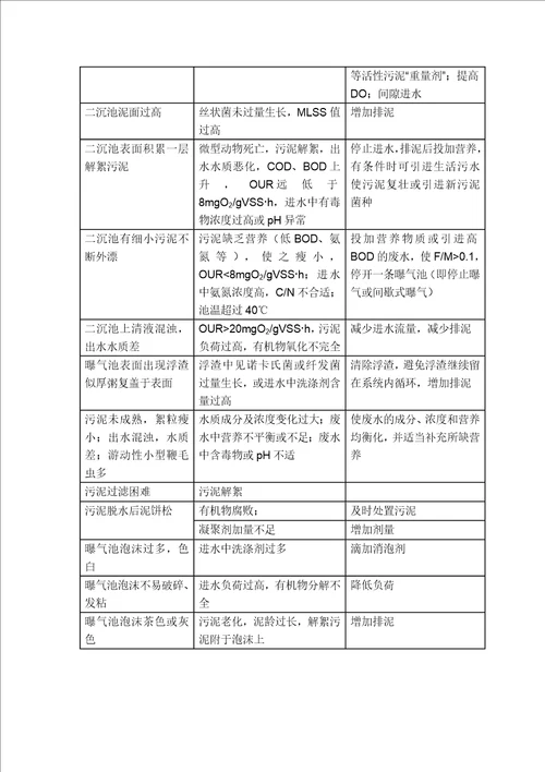 污水厂水量水质波动及异常问题工艺控制措施