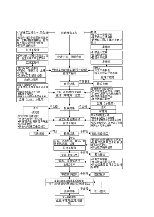 给排水监理细则