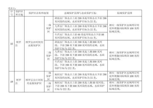 惠州市生活饮用水地表水源保护区