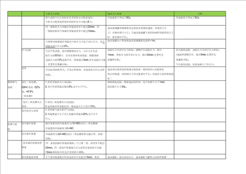 一级注册消防工程师各系统压力汇总