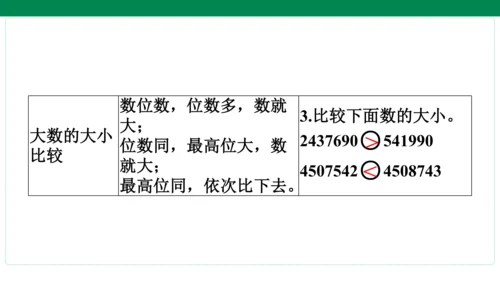 人教版数学四年级上册期中复习 单元归纳知识梳理(共19张PPT)