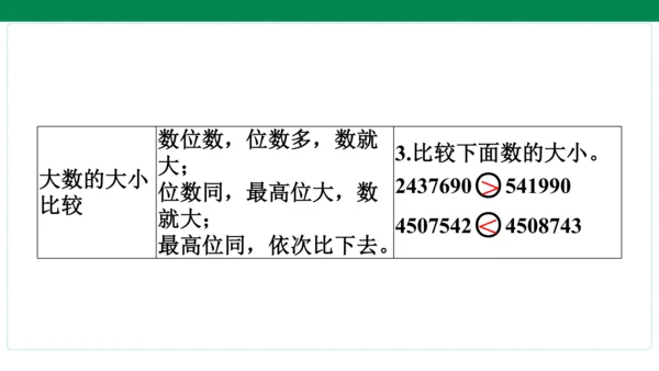 人教版数学四年级上册期中复习 单元归纳知识梳理(共19张PPT)