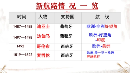 第15课 探寻新航路 课件