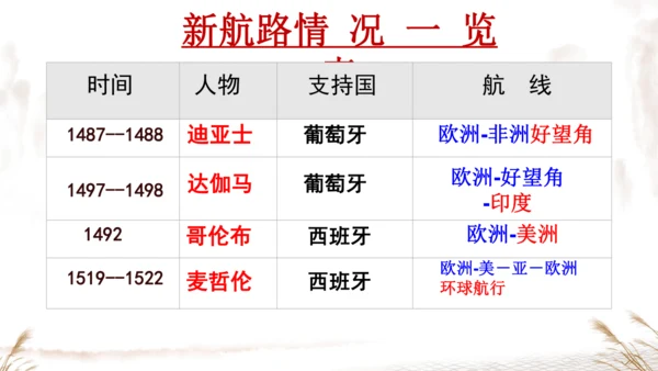 第15课 探寻新航路 课件