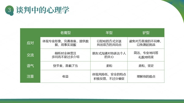 销售谈判技巧电话销售电话谈判商务培训PPT课件