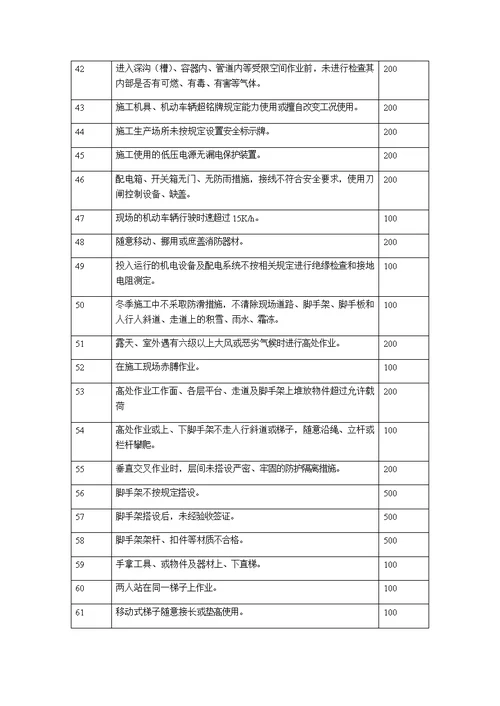 【精编】施工现场违章处罚细则