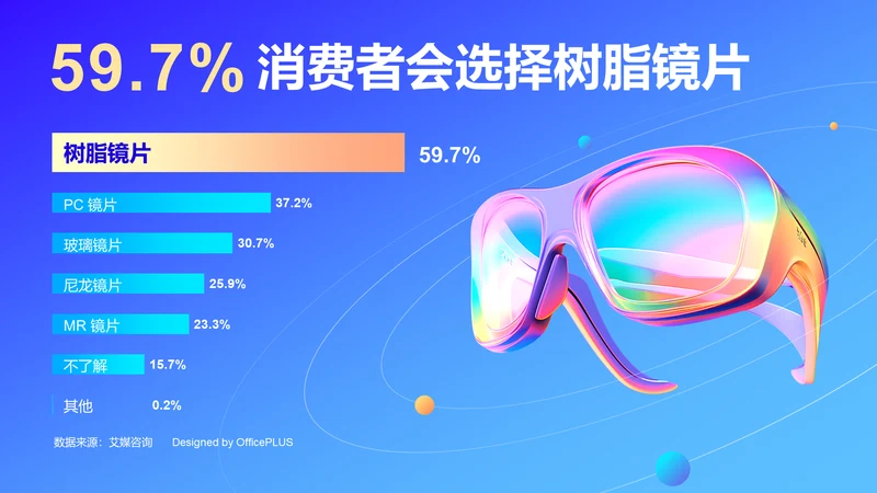 59.7%消费者会选择树脂镜片