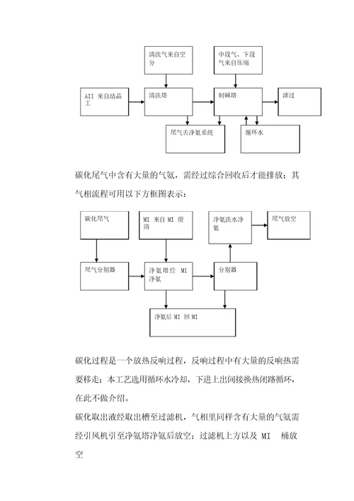 制碱工艺介绍