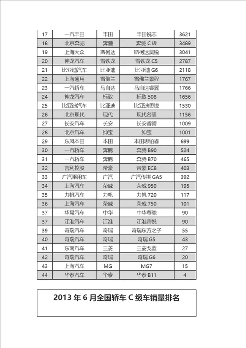 2013年6月全国轿车A级B级C级车销量排名供参考学习