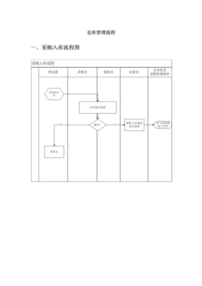 仓库管理流程图.docx