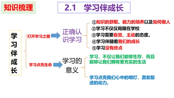 第二课 学习新天地 复习课件 (共20张PPT)