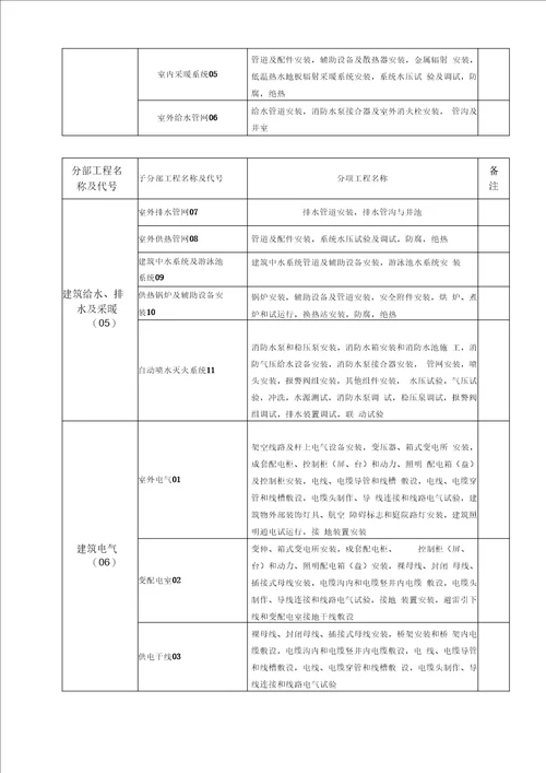 工程质量验收划分方案(6.1)