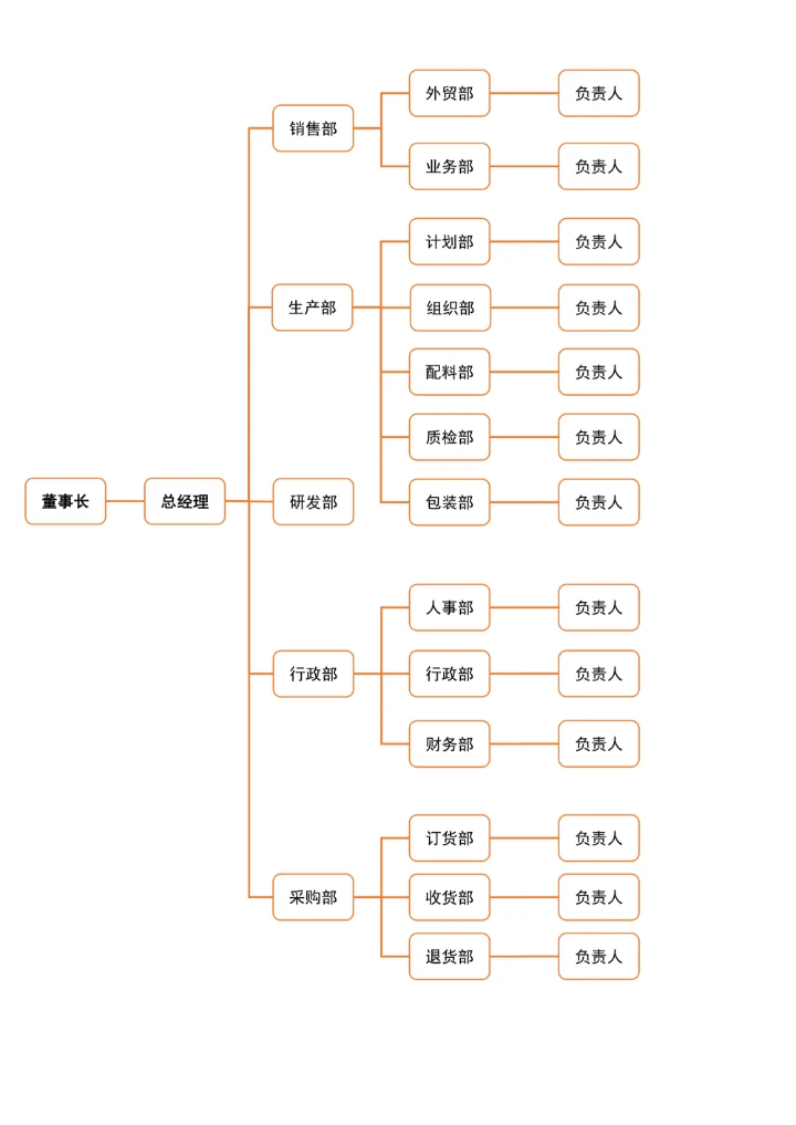 企业公司组织架构图