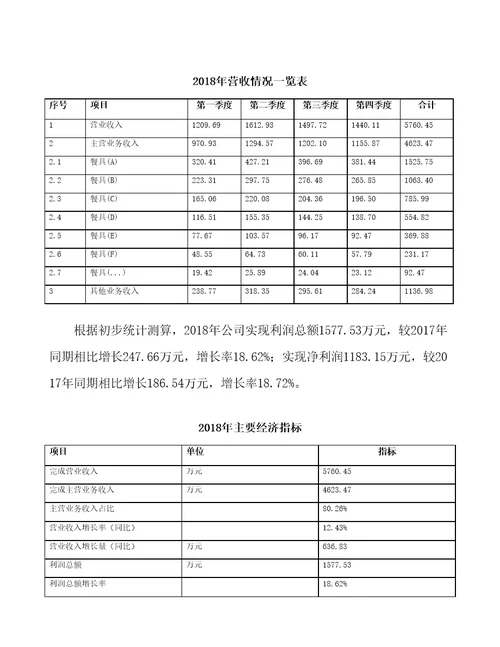 餐具生产制造项目预算报告