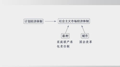 第8课_经济体制改革（课件）2024-2025学年统编版八年级历史下册