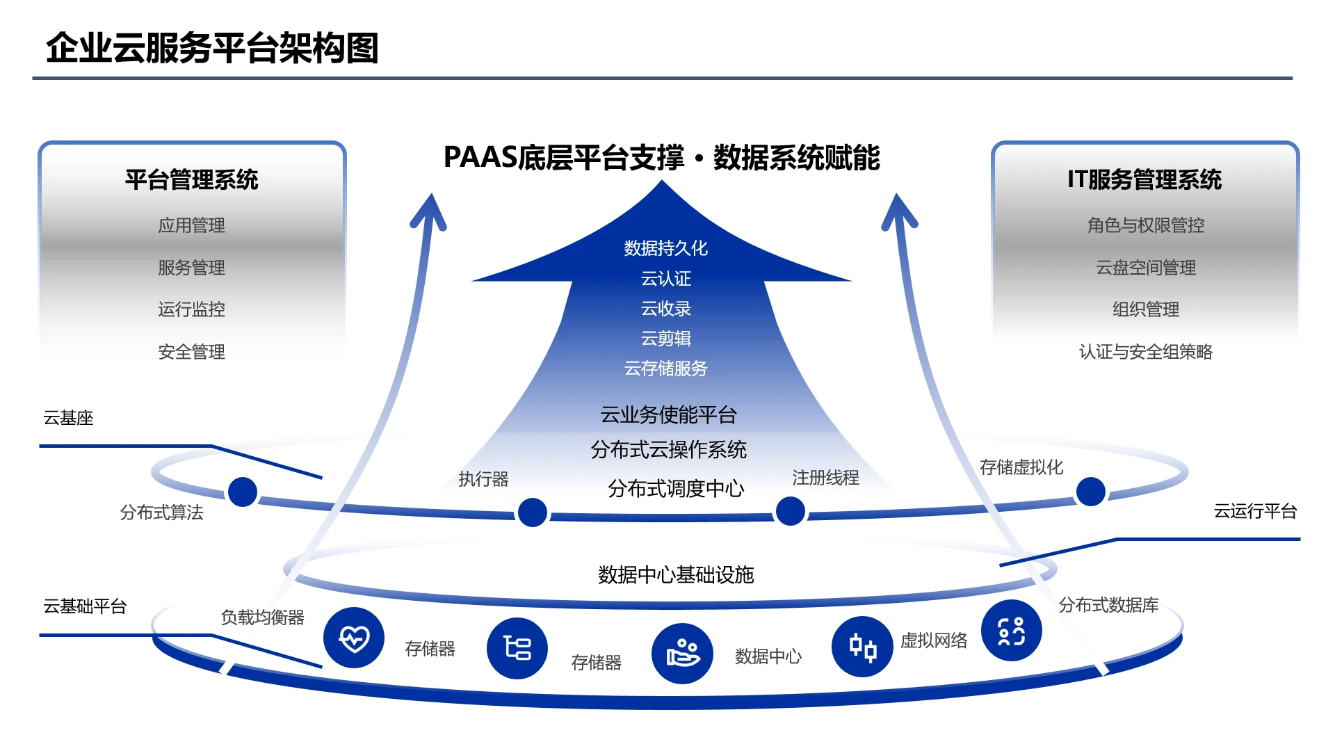 蓝色可视化数据逻辑图表企业云服务平台架构图