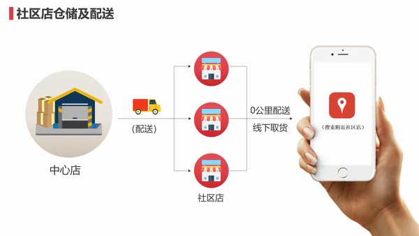 O2O社交电商招商宣传业务介绍PPT模板