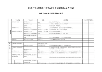 房地产各部门平衡计分卡绩效指标及考核表