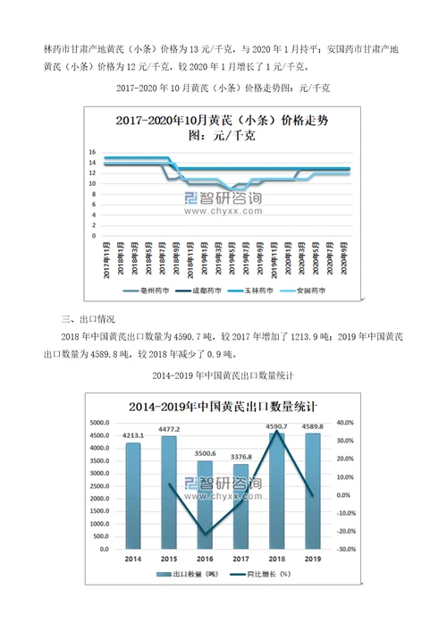 中国黄芪价格走势、出口情况及主要企业经营情况分析