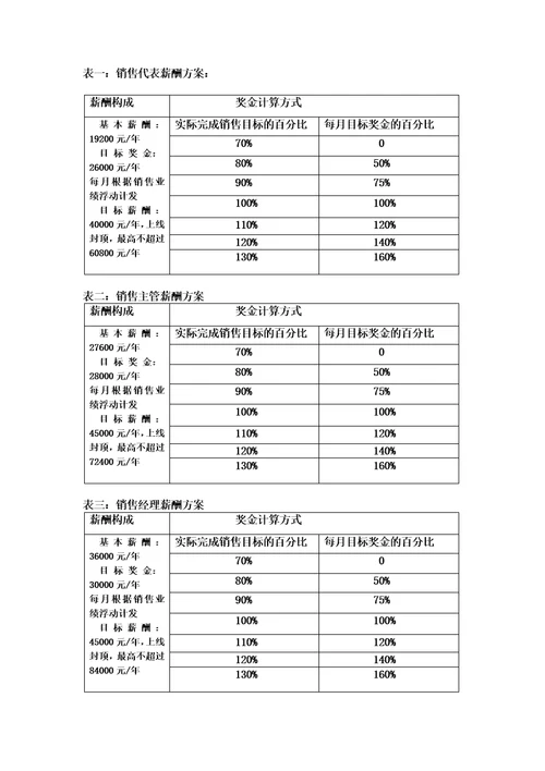 化妆品公司销售人员薪酬设计方案